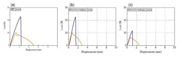 Two typical types of load-displacement curves of the accelerated weathered (a) PET films (b,c) PET, CNT1wt% films