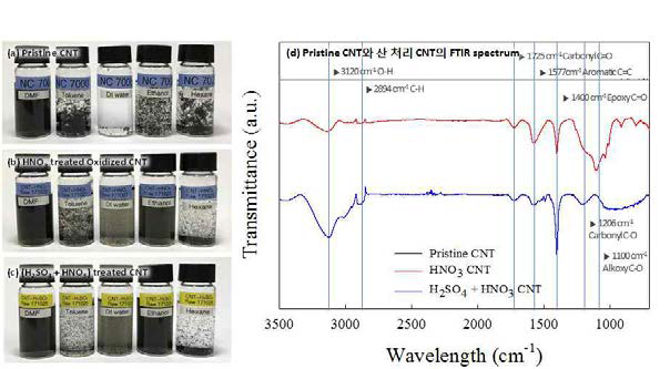 (a)-(c) 강산 처리 된 CNT의 유기용매 (DMF, Toluene, water, ethanol, Hexane) 분산성 확인 실험, (d) Pristine CNT와 두 종류 산처리 CNT의 FTIR spectrum