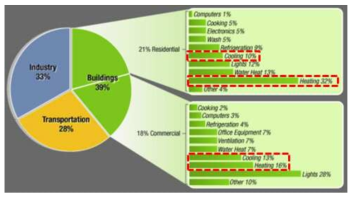 미국의 총 에너지 사용량의 40%가 건물에 유지에 사용됨. 빨간 박스 표시는 냉난방에 사용되는 에너지 비율을 나타냄