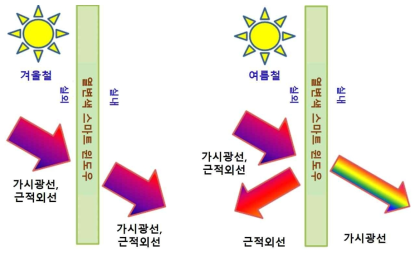 열변색 스마트 윈도우 기술 작동 원리