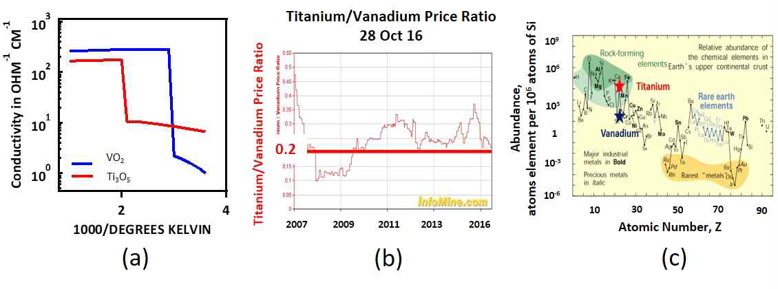 (a) 이산화바나듐과 산화타이타늄(III)의 금속-절연체 전이, (b) 10년간 타이타늄/바나듐 가격 비율, (c) 바나듐과 타이타늄의 지각 내 원소 매장량 비율