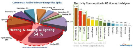 상업적 및 주거지역에서 소모되는 전기 에너지의 약 50% 이상이 냉난방 및 조명에 소비됨