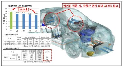 중형 가솔린 차 기준으로 에어컨 이용 시 최대 18.6% 연비 감소가 발생함