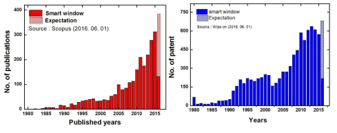 스마트 윈도우 관련 보고되는 연구논문과 특허의 수가 2010년부터 급격한 증가를 보이고 있음