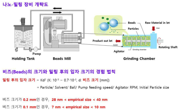 본 연구팀이 사용한 나노-밀링 장비 개략도와 밀링 시의 비즈의 크기와 밀링 후의 입자 크기의 경험 법칙