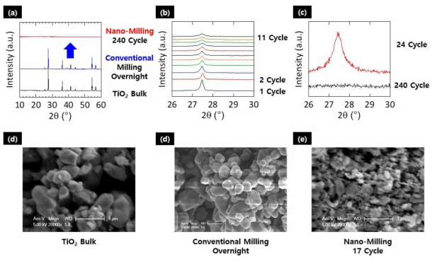 벌크 TiO2 , 일반적인 밀링법, 본 연구팀이 개발 나노-밀링 공정 후 TiO2 입자의 XRD 그래프와 SEM 사진