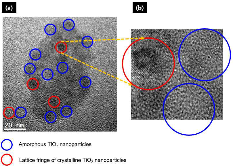 240 cycle 나노-밀링 한 10 nm 미만의 비정질 TiO2 나노입자의 HRTEM 사진. 극소량의 결정질 나노입자와 비정질 나노입자가 서로 응집되어 있음