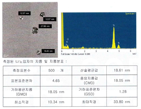 본 연구팀이 합성한 TiO2 나노입자 500개의 평균 입자크기의 공인성적서 상의 DATA