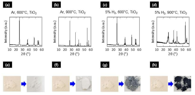 결정질 TiO2 나노입자의 다양한 온도 및 환원 분위기에서 환원 반응 후의 시료의 XRD 그래프 및 반응 전, 후의 시료 색깔 변화