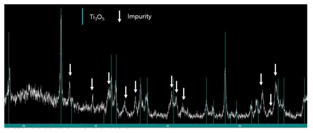 그림 27a의 XRD 그래프를 확대한 그래프. Ti3O5 외에도 TiO2, Ti4O7, Ti7O13, Ti6O11등이 섞여 있어서 순도가 낮음
