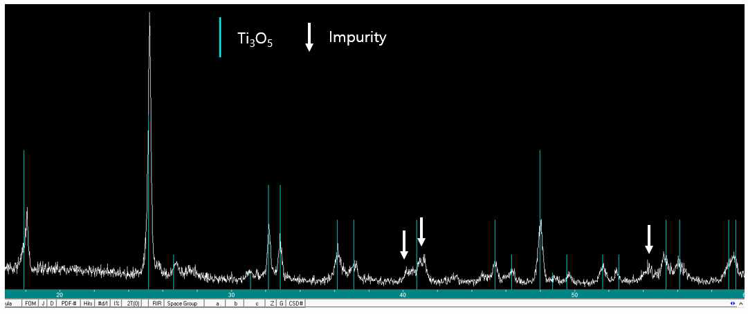 고순도 (>90%) α-Ti3O5의 XRD 그래프. 대부분의 픽이 α-Ti3O5에 대응됨
