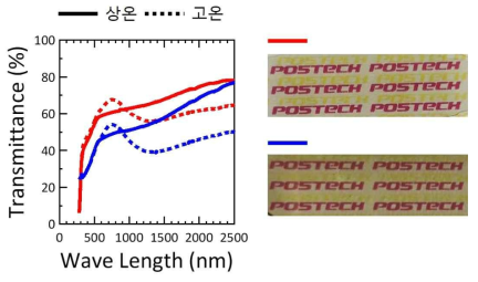 타이타늄 산화물 기반 열변색 코팅의 광학 특성 평가