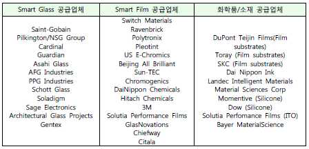 스마트 윈도우 시장의 주요 해외 관련 기업
