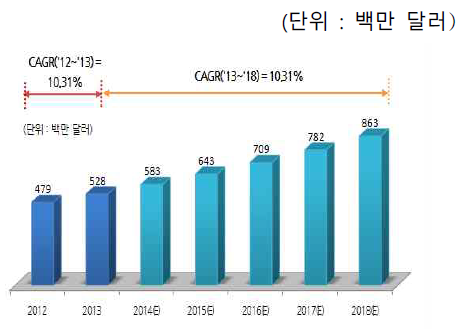 세계 건축용 윈도우필름 시장전망