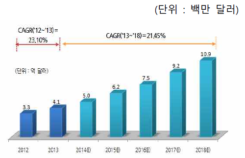 세계 자동차용 윈도우 필름 시장전망