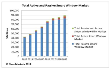 전 세계의 스마트 윈도우 시장 규모 성장