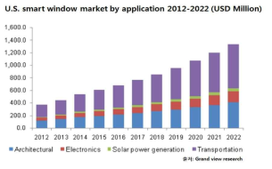 미국의 스마트 윈도우 시장 규모