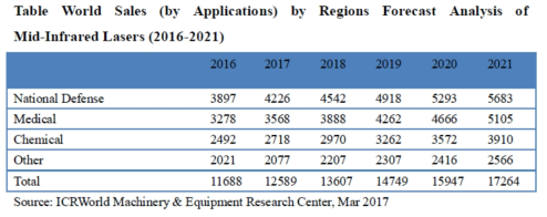 적외선 레이저의 응용 분야별 시장 전망