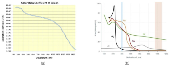 (a) Silicon 및 (b) 금속의 파장에 따른 흡수 계수