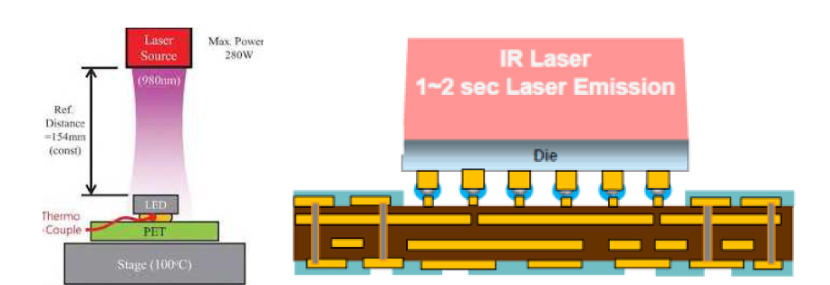 기존의 반도체 Laser Heating 기술