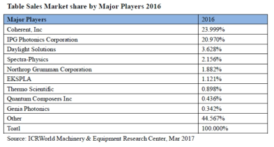 레이저 주요 회사들의 세계 시장 점유율