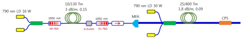 Tm-doped fiber laser 구성도