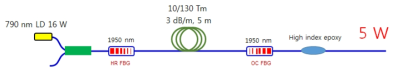 2um seed CW fiber laser 구성