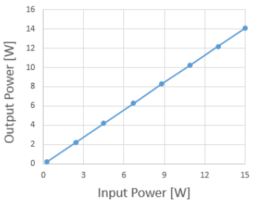 Combiner 출력 측정 결과