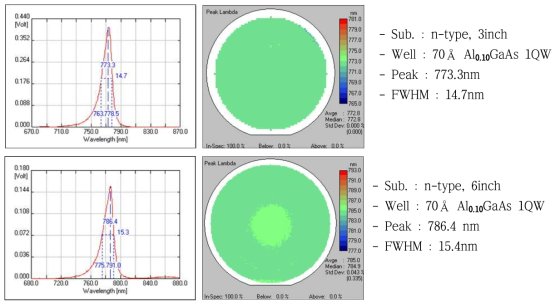 Quantum well PL 평가 결과