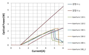 제작된 793nm LD Chip의 조건별 I-V 특성 측정 결과
