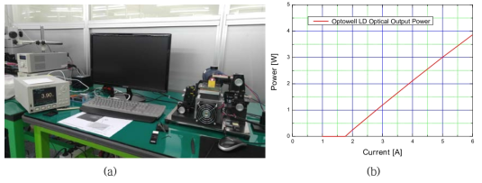 793nm LD Chip의 측정 셋업(a) 및 최종 I-V 특성 측정 결과(b)