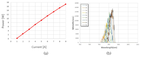제작된 레이저 다이오드의 (a)출력 특성 및 (b)중심 파장 측정결과
