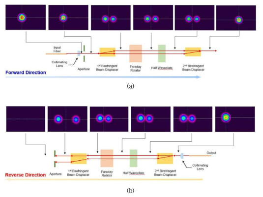 광 아이솔레이터에서 순방향으로 레이저 빔 (a) 통과 시 각 부품별 빔 형상 및 (b) 역방향으로 통과 시 각 부품별 빔 형상