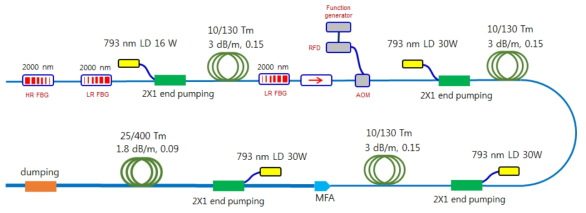 Tm fiber laser 구성도