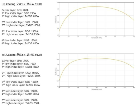 HR coating 의 레이어 두께별 시뮬레이션 결과