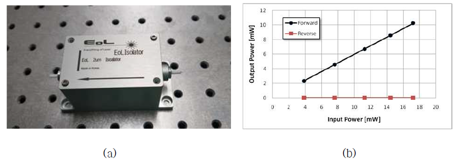 (a) 제작된 Isolator, (b) 측정 결과