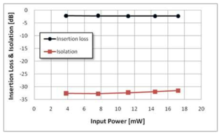 제작된 Isolator의 Isolation 및 Insertion Loss 측정 결과