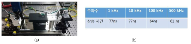 (a) AOM의 Rising Time 측정 셋업 및 (b) 측정 결과