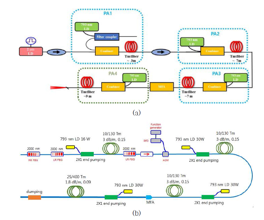 투명 폴리머 마킹을 위한 2um 파장 대역의 광섬유 레이저 구성도 (a) LD MOPA 레이저 (b) MOPA 레이저