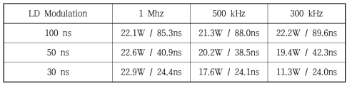 제작된 LD-MOPA 레이저의 변조 조건 별 펄스 폭