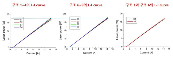 각 epi 구조별 L-I curve 특성 시뮬레이션 결과