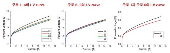 각 epi 구조별 I-V curve 특성 시뮬레이션 결과