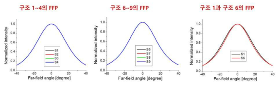 각 epi 구조별 Far Field Profile 특성 시뮬레이션 결과