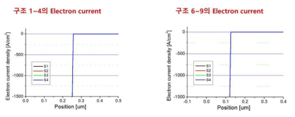 각 epi 구조별 electron current density 특성 시뮬레이션 결과