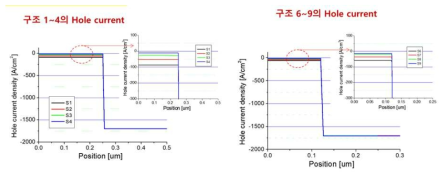 각 epi 구조별 hole current density 특성 시뮬레이션 결과