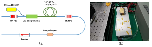 2um Isolator 개발을 위한 광섬유 (a)레이저 구성도 및 (b)제작된 레이저 사진