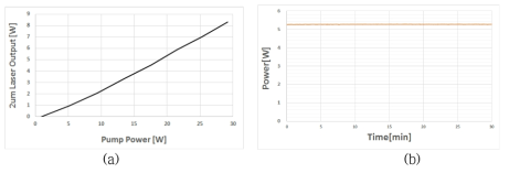 2um Isolator 개발을 위한 광섬유 (a)레이저 출력 및 (b)aging 테스트 결과