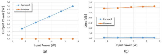 (a)입력 파워에 따른 순/역 방향 출력 파워 및 (b)각 방향 별 손실