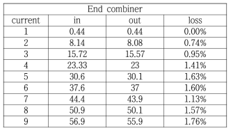 제작된 end combiner의 최종 출력 및 손실 측정 결과
