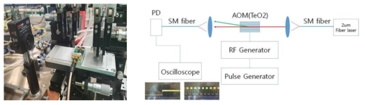 AOM Rising Time 측정 Setup